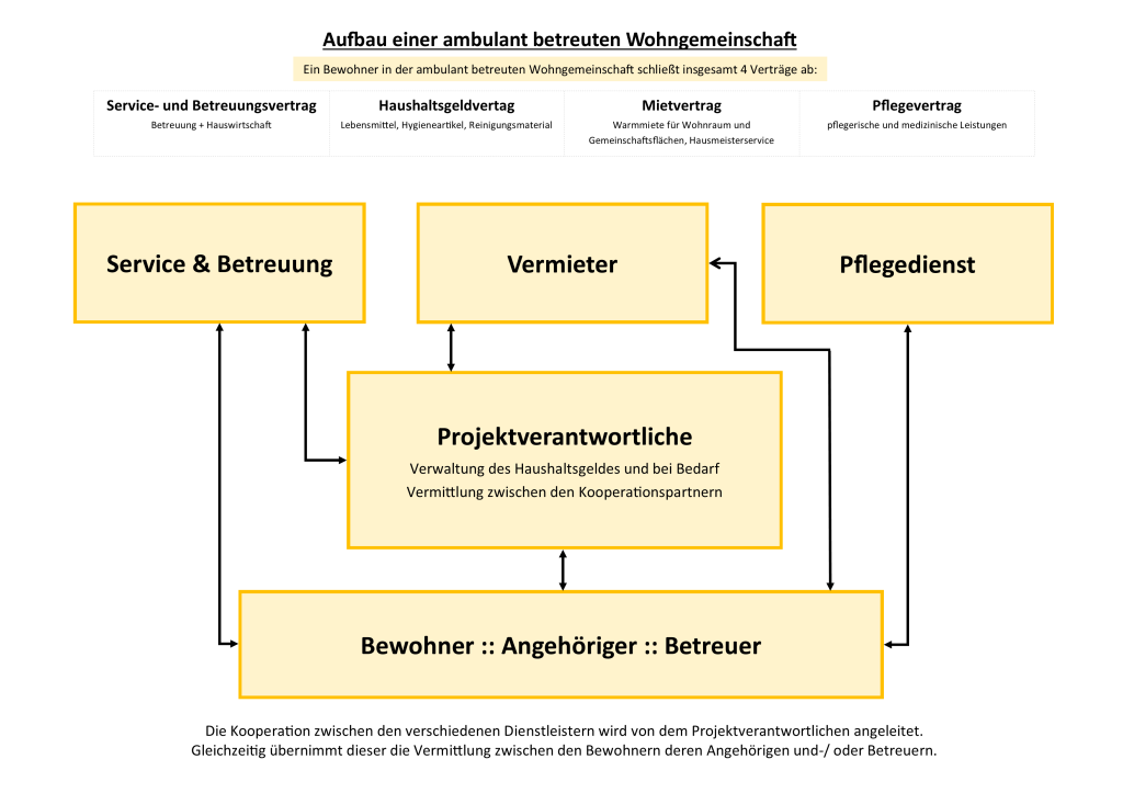 organigramm